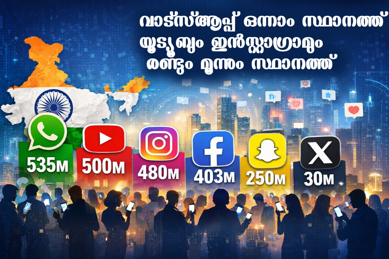 Read more about the article സോഷ്യൽ മീഡിയ ഉപയോഗം: വാട്സ്ആപ്പ് ഒന്നാം സ്ഥാനത്ത് ,യൂട്യൂബും ഇൻസ്റ്റാഗ്രാമും രണ്ടും മൂന്നും സ്ഥാനത്ത്