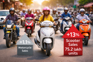 Read more about the article ഇന്ത്യൻ ടൂ-വീലർ വിപണിയിൽ  ബൈക്കുകൾ മേൽക്കോയ്മ തുടരുമ്പോഴും സ്കൂട്ടർ വിൽപ്പനയിൽ വൻ വളർച്ച