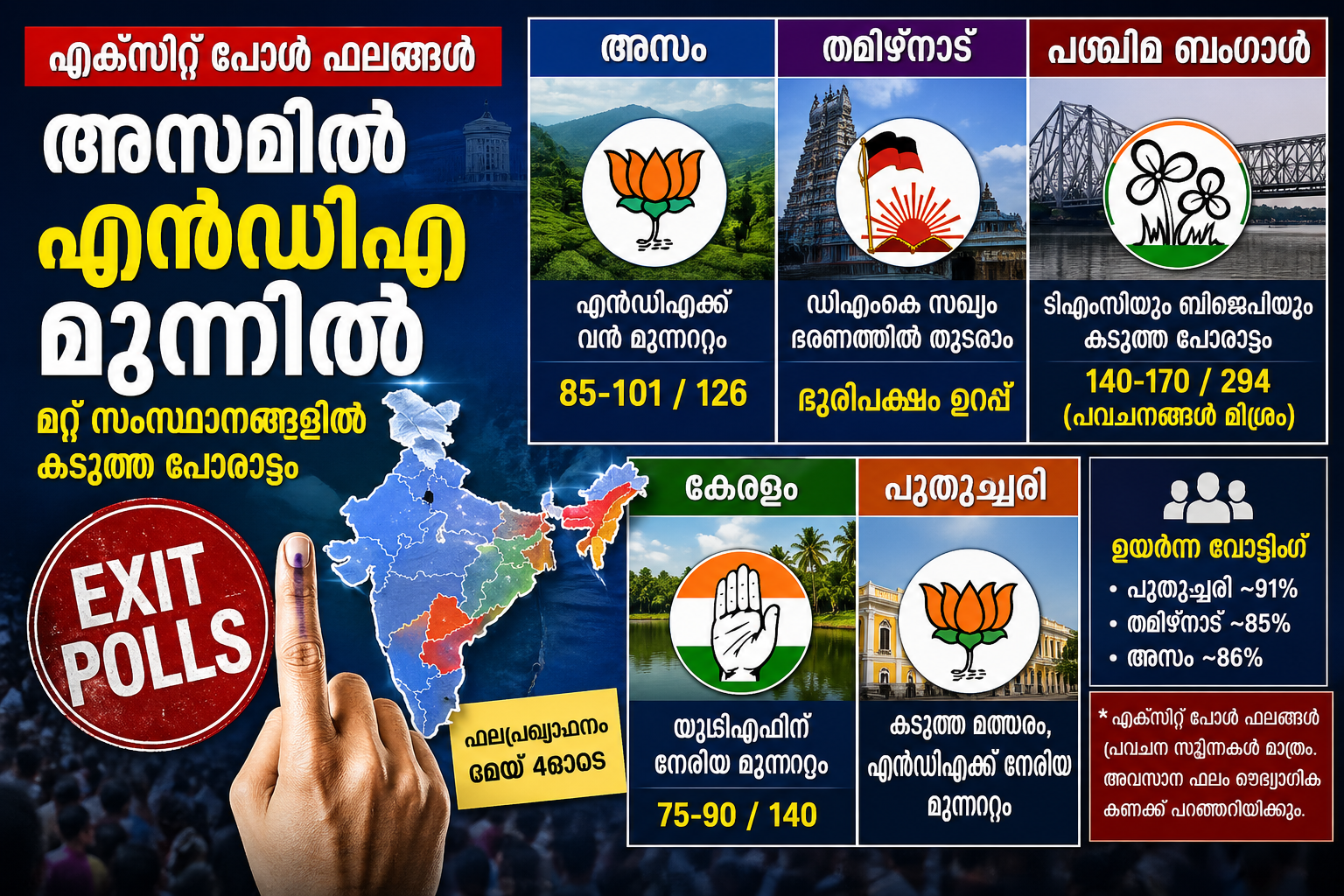 You are currently viewing അസമിൽ എൻഡിഎ തരംഗം, മറ്റ് സംസ്ഥാനങ്ങളിൽ കടുത്ത പോരാട്ടം