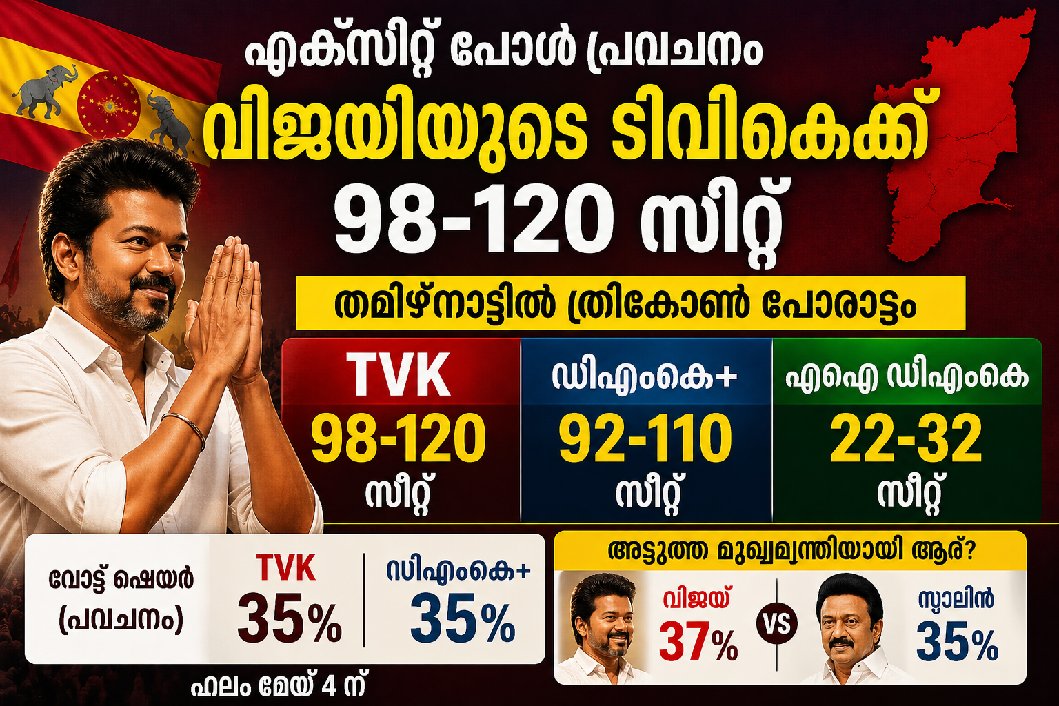 Read more about the article തമിഴ്‌നാട്ടിൽ വിജയ്‌യുടെ ടിവികെ 98-120 സീറ്റുകൾ നേടുമെന്ന് എക്‌സിറ്റ് പോൾ  പ്രവചനം.