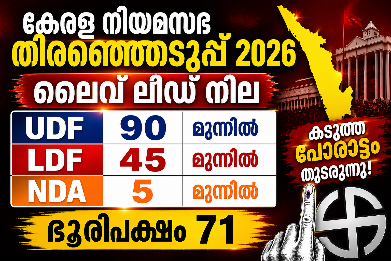 Read more about the article കേരള ഇലക്ഷൻ 2026: യുഡിഎഫ് 90 സീറ്റുകളിൽ ലീഡ് ചെയ്യുന്നു എൽഡിഎഫ് 45 എൻഡിഎ 5 സീറ്റ്