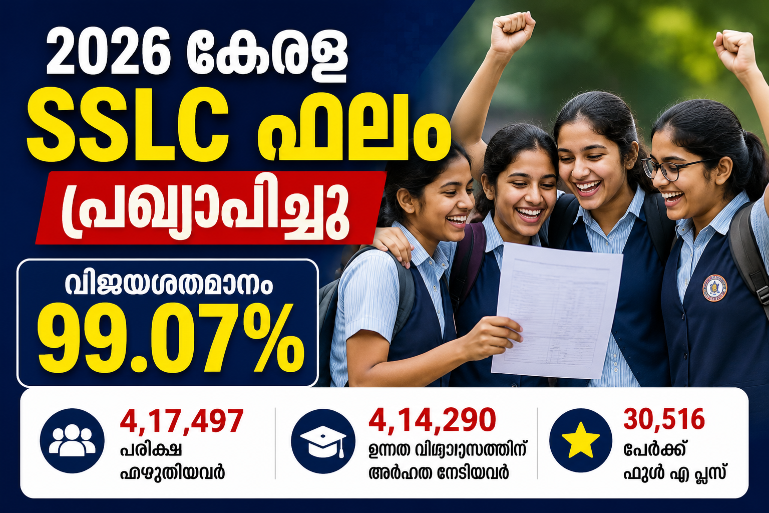 Read more about the article കേരള എസ്‌എസ്‌എൽസി ഫലം പ്രഖ്യാപിച്ചു; വിജയശതമാനം 99.07, 30,516 പേർക്ക് ഫുൾ എ പ്ലസ്