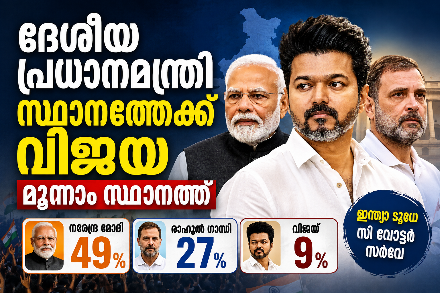Read more about the article ദേശീയ പ്രധാനമന്ത്രി സ്ഥാനത്തേക്ക് വിജയ മൂന്നാം സ്ഥാനത്ത്; മോദിക്ക് 49 ശതമാനം പിന്തുണ