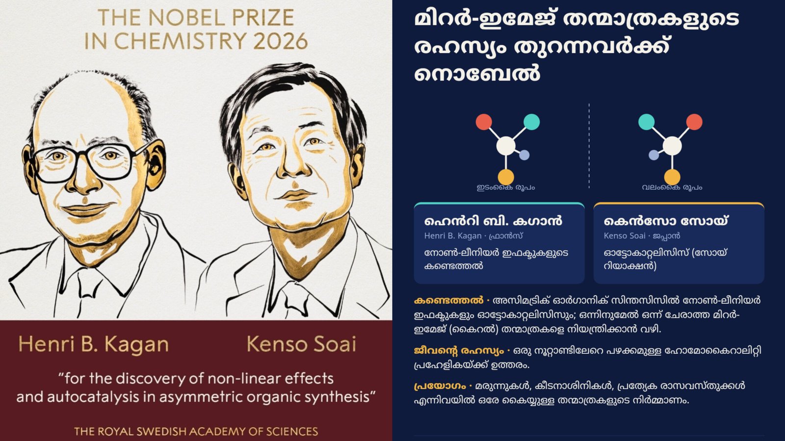 Read more about the article 2026-ലെ രസതന്ത്ര നൊബേൽ ഹെൻറി കഗാനും കെൻസോ സോയിക്കും; തെളിഞ്ഞത് ജീവന്റെ “ഒരു കൈ” രഹസ്യം